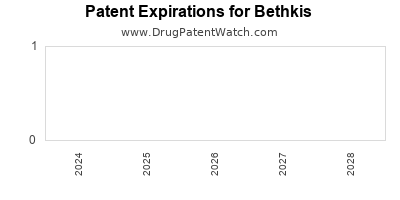 Drug patent expirations by year for Bethkis