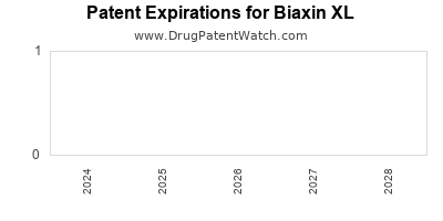 Drug patent expirations by year for Biaxin XL