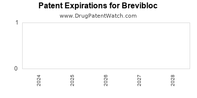 Drug patent expirations by year for Brevibloc