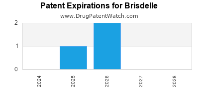 Drug patent expirations by year for Brisdelle