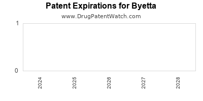 Drug patent expirations by year for Byetta
