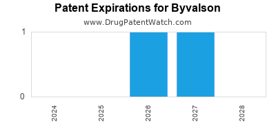 Drug patent expirations by year for Byvalson