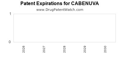 CABENUVA drug patent expirations Drug patent expirations by year for CABENUVA