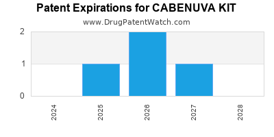 Drug patent expirations by year for CABENUVA KIT