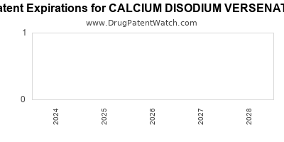 Drug patent expirations by year for CALCIUM DISODIUM VERSENATE