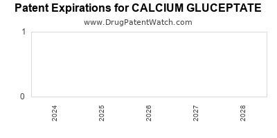 Drug patent expirations by year for CALCIUM GLUCEPTATE