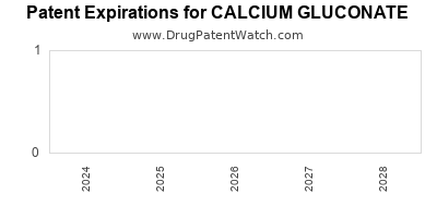 Drug patent expirations by year for CALCIUM GLUCONATE