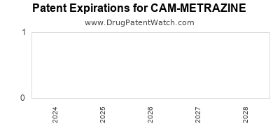 Drug patent expirations by year for CAM-METRAZINE