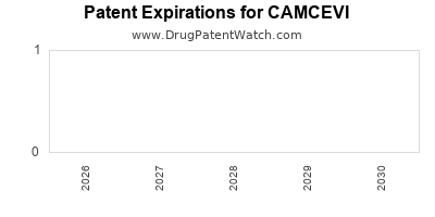 Drug patent expirations by year for CAMCEVI