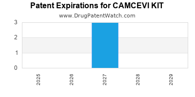 Drug patent expirations by year for CAMCEVI KIT