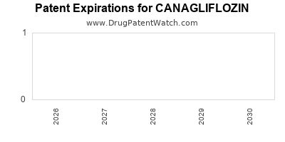 CANAGLIFLOZIN drug patent expirations Drug patent expirations by year for CANAGLIFLOZIN