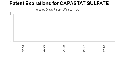 Drug patent expirations by year for CAPASTAT SULFATE