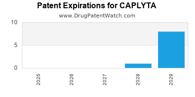 Drug patent expirations by year for CAPLYTA