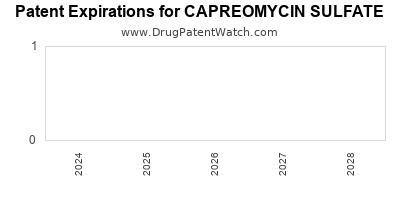 Drug patent expirations by year for CAPREOMYCIN SULFATE