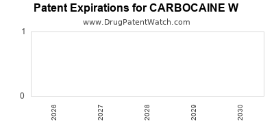 Drug patent expirations by year for CARBOCAINE W