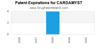 Drug patent expirations by year for CARDAMYST