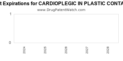 Drug patent expirations by year for CARDIOPLEGIC IN PLASTIC CONTAINER
