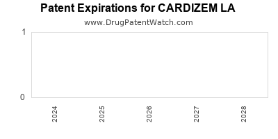 Drug patent expirations by year for CARDIZEM LA