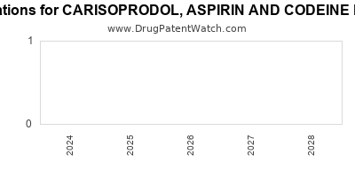 Drug patent expirations by year for CARISOPRODOL, ASPIRIN AND CODEINE PHOSPHATE
