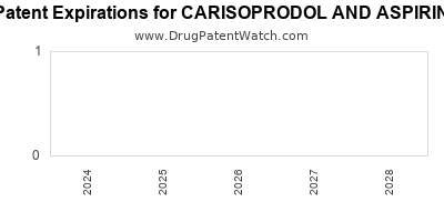 Drug patent expirations by year for CARISOPRODOL AND ASPIRIN
