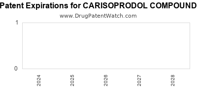 Drug patent expirations by year for CARISOPRODOL COMPOUND