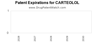 CARTEOLOL drug patent expirations Drug patent expirations by year for CARTEOLOL