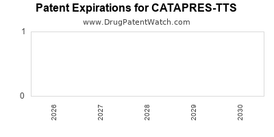 Drug patent expirations by year for CATAPRES-TTS