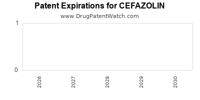 Drug patent expirations by year for CEFAZOLIN