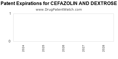 Drug patent expirations by year for CEFAZOLIN AND DEXTROSE