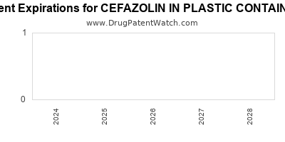 Drug patent expirations by year for CEFAZOLIN IN PLASTIC CONTAINER
