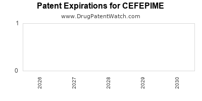 CEFEPIME drug patent expirations Drug patent expirations by year for CEFEPIME