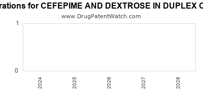 Drug patent expirations by year for CEFEPIME AND DEXTROSE IN DUPLEX CONTAINER