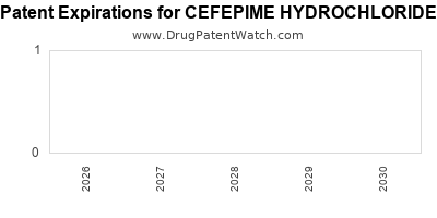 Drug patent expirations by year for CEFEPIME HYDROCHLORIDE