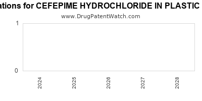 Drug patent expirations by year for CEFEPIME HYDROCHLORIDE IN PLASTIC CONTAINER