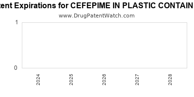 Drug patent expirations by year for CEFEPIME IN PLASTIC CONTAINER