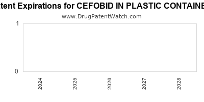 Drug patent expirations by year for CEFOBID IN PLASTIC CONTAINER