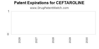 CEFTAROLINE drug patent expirations Drug patent expirations by year for CEFTAROLINE