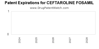Drug patent expirations by year for CEFTAROLINE FOSAMIL