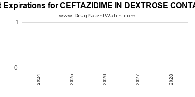 Drug patent expirations by year for CEFTAZIDIME IN DEXTROSE CONTAINER