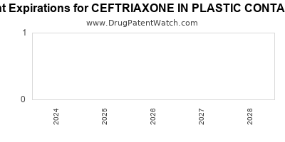 Drug patent expirations by year for CEFTRIAXONE IN PLASTIC CONTAINER