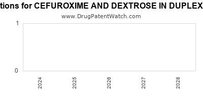Drug patent expirations by year for CEFUROXIME AND DEXTROSE IN DUPLEX CONTAINER