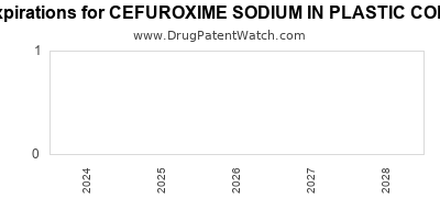 Drug patent expirations by year for CEFUROXIME SODIUM IN PLASTIC CONTAINER