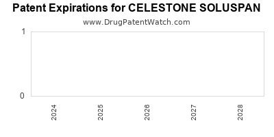 Drug patent expirations by year for CELESTONE SOLUSPAN