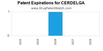 Drug patent expirations by year for CERDELGA