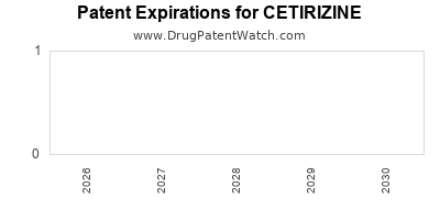 CETIRIZINE drug patent expirations Drug patent expirations by year for CETIRIZINE
