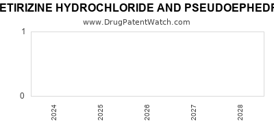 Drug patent expirations by year for CETIRIZINE HYDROCHLORIDE AND PSEUDOEPHEDRINE HYDROCHLORIDE