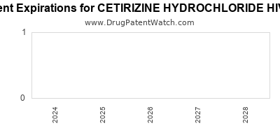 Drug patent expirations by year for CETIRIZINE HYDROCHLORIDE HIVES