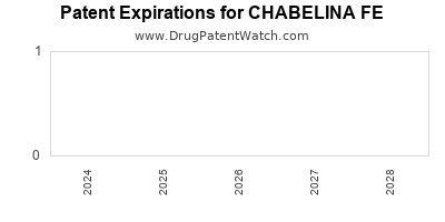 Drug patent expirations by year for CHABELINA FE