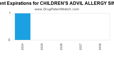 Drug patent expirations by year for CHILDREN'S ADVIL ALLERGY SINUS