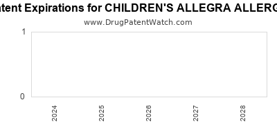 Drug patent expirations by year for CHILDREN'S ALLEGRA ALLERGY